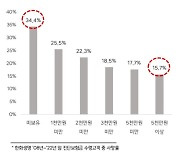 한화생명 "암 진단보험금 5천만원 가입했다면 암 사망률 절반"