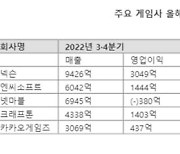 3분도 실적도 게임사 '희비'...지스타 신작으로 반등 모색