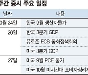 중동전쟁 불확실성 최대 변수... 美 3분기 성장률 발표도 주목 [주간 증시 전망]