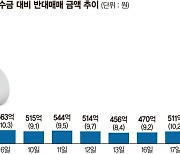 하루 5200억 반대매매 쏟아졌다… ‘빚투 개미’ 어쩌나