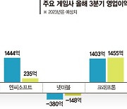 게임사 3분기 넥슨만 웃었다