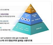 'SKT AI 풀스택' 글로벌 표준 승인…AI 피라미드 전략 '가속화'