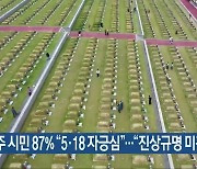 광주 시민 87% “5·18 자긍심”…“진상규명 미흡”