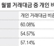 시장불안에 코스피 떠나는 개미들