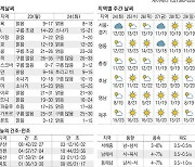 [표] 오늘의 날씨