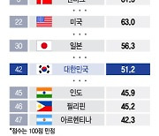 [더차트]한국 연금 제도, 47개국 중 42위…혜택 등 '꼴찌'