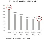 암 진단보험금 높을수록, '암 사망률' 낮아진다