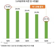 암 생존율 높아졌지만…돈 앞에 장사 없다?