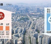 송파 집값 상승률 1위···일산서구 '수도권 꼴찌' [집슐랭]