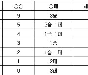 [프로배구 중간순위] 22일