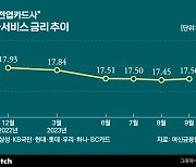 카드사 금리 또 올랐다…서민들 '눈물'