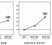 녹내장 환자, 금주하면 음주자 비해 실명 위험 37% 낮아져