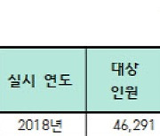 소방관 10명 중 7명 '건강 적신호'...직업병 '난청·폐결핵' 최다[2023국감]