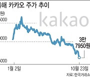 "바닥이 안 보여요"…김범수 출석에 카카오 또 신저가