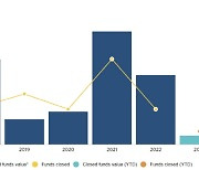 [마켓인]북유럽 자본시장도 찬바람…올해 6개 펀드 결성