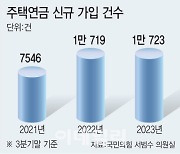 주택연금 가입자수·지급액 역대 최대치…올해 1.7조 지급[2023국감]