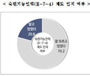 중소기업 10곳 중 8곳 "숙련기능인력 제도 몰라"