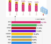 [오늘의 그래픽]집값 가장 많이 오른 노선은 '8호선'… 몽촌토성역 21% 상승