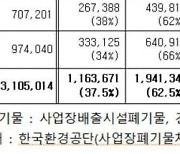 “충남서 처리된 폐기물 62% ‘타 지역’ 반입…주민은 피해만?”