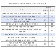 '1년 재계약' 학교예술강사 절반 "성희롱·갑질 등 피해 경험…신고 못해"