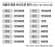 서울대병원 환자 22%가 지방서 ‘의료 상경’