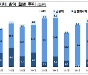 AA등급 회사채 발행 급증…저신용등급은 전월比 감소