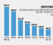 매각 앞둔 HMM, 컨선 공급과잉 `악재`