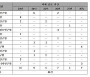 연구종료 앞두고도 장비 도입 안된 R&D 과제 수두룩…내실화 구멍