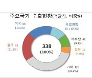 10월 1∼20일 수출 4.6%↑…무역적자 37억 달러