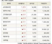 [fnRASSI]장마감, 거래소 상승 종목(코오롱글로벌 29.9% ↑)