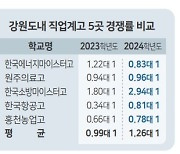 도교육청 직업계고 특성화 전략 학생유치 성과 입증