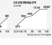 중동전쟁에 다시 늘어난 '달러 예금'