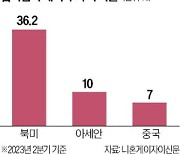 日 제조업 설비투자, 中에서 북미·동남아로…공급망 재편 속도낸다