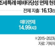 조세특례, 8년간 93% 예타 면제…"타당성 평가제 유명무실"