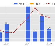 STX중공업 수주공시 - 선박엔진 공급 계약 193.1억원 (매출액대비  10.8 %)