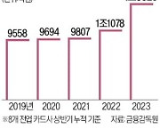 '6개월 무이자' 사라지더니…카드 할부 수수료만 1.5조