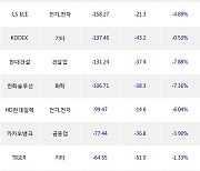 23일, 기관 거래소에서 KODEX 레버리지(-1.16%), 키움증권(-23.93%) 등 순매도