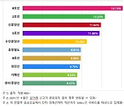 역세권 아파트 매매가격지수 가장 많이 오른 곳은 '8호선'