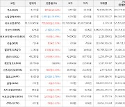 가상화폐 비트코인 1.93% 상승, 가스 23.62% 상승