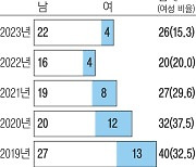 올해 서울고법 신규 보임 여성 판사 ‘0’[이토록 XY한 대법원]