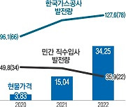 LNG값 오르자 민간 업체 발전량 축소…가스공사, 부족분 채우다 4조 ‘덤터기’