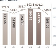 가을 행락철 교통사고 위험 ↑…하루 평균 602건