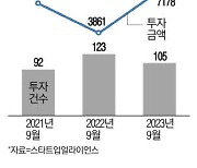 스타트업 투자 늘었지만 '부익부 빈익빈'