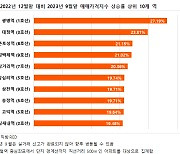 "1호선 OO역"…강남역보다 더 오른 역세권 아파트 여기 있었네