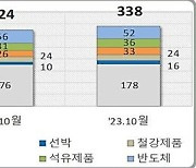 10월 수·출입 모두 증가, 무역수지는 여전히 적자