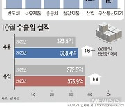 [그래픽] 이달 수출 4.6% 증가…승용차·석유제품 ↑