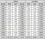 전북 초중고, 비데 설치율 전국 1위…타시도와 압도적 차이