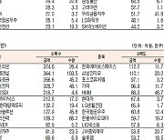 [데이터로 보는 증시]삼성전자·삼성전자우, 기관·외국인 코스피 순매수 1위(10월 23일)