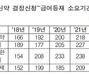 [이슈 In] 신약 건강보험 적용받는데 평균 6.5개월 걸려