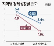 [그래픽] 수도권·비수도권 경제성장률 변화